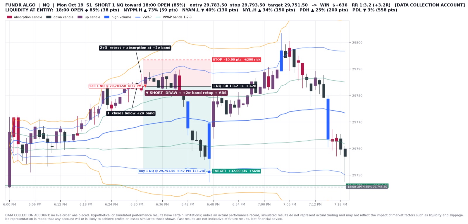 NQ 1-minute chart, Oct 19: short at 29,783.50 after a retap of the +2 sigma VWAP band with an absorption candle; stop 29,793.50; target 29,751.50 hit at 6:47 PM